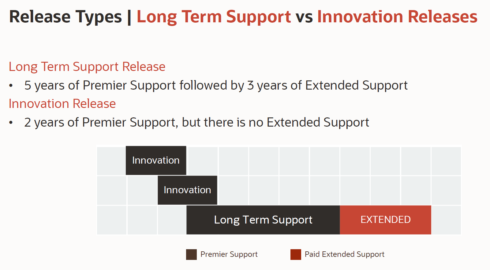 Different release types for Oracle Database - innovation vs long term support